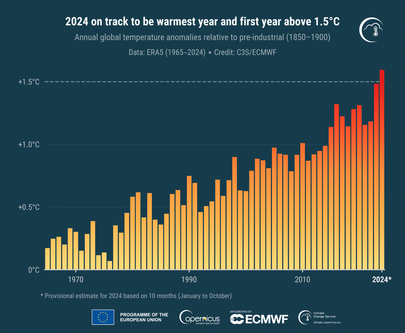 temperature_anomalies